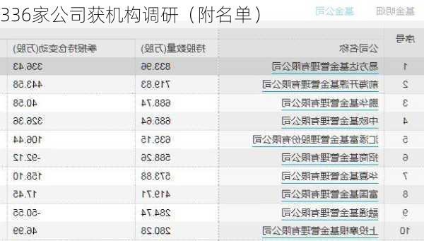 336家公司获机构调研（附名单）