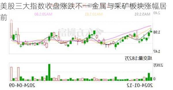 美股三大指数收盘涨跌不一 金属与采矿板块涨幅居前