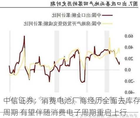 中信证券：消费电池厂商经历全面去库存周期 有望伴随消费电子周期重启上行