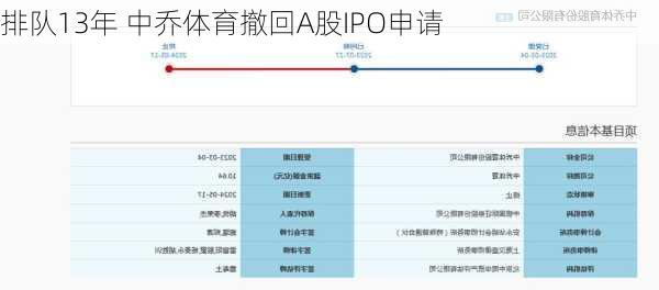 排队13年 中乔体育撤回A股IPO申请