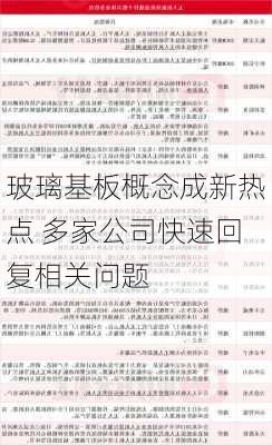 玻璃基板概念成新热点 多家公司快速回复相关问题