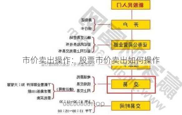 市价卖出操作：股票市价卖出如何操作