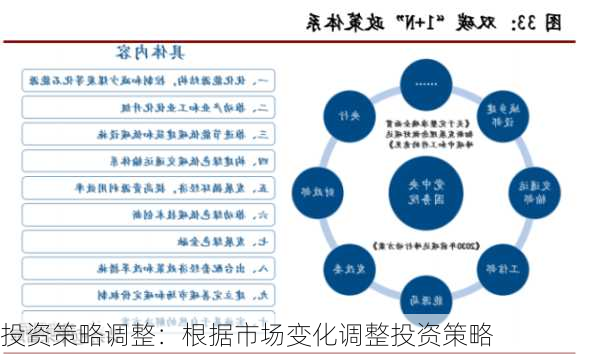 投资策略调整：根据市场变化调整投资策略