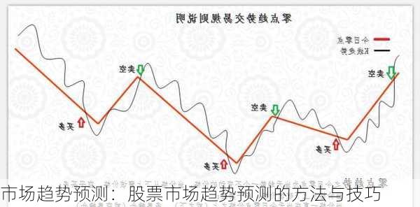 市场趋势预测：股票市场趋势预测的方法与技巧