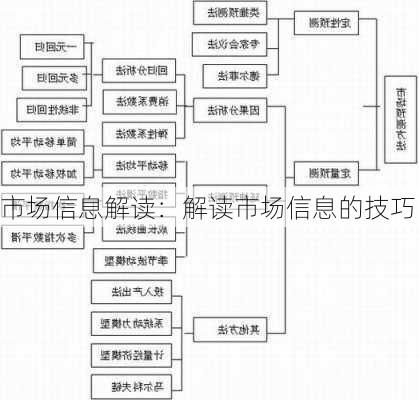 市场信息解读：解读市场信息的技巧