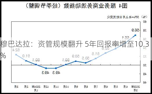 穆巴达拉：资管规模翻升 5年回报率增至10.3%