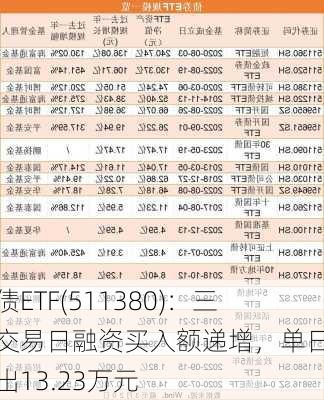 转债ETF(511380)：三个交易日融资买入额递增，单日净卖出13.23万元