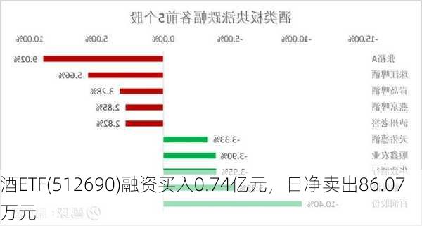 酒ETF(512690)融资买入0.74亿元，日净卖出86.07万元