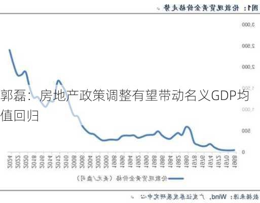 郭磊：房地产政策调整有望带动名义GDP均值回归