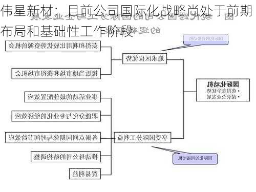 伟星新材：目前公司国际化战略尚处于前期布局和基础性工作阶段