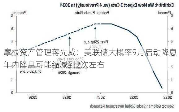 摩根资产管理蒋先威：美联储大概率9月启动降息 年内降息可能缩减到2次左右