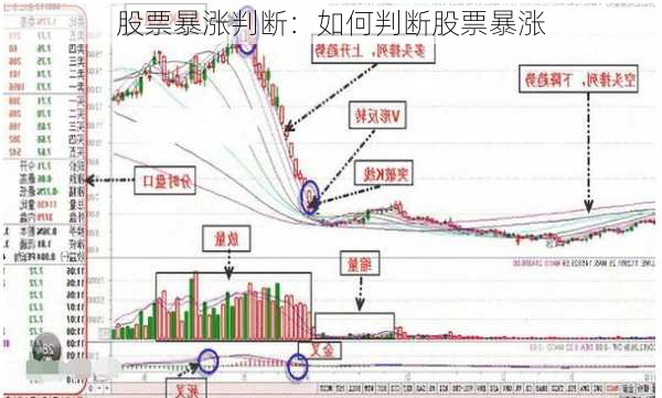 股票暴涨判断：如何判断股票暴涨