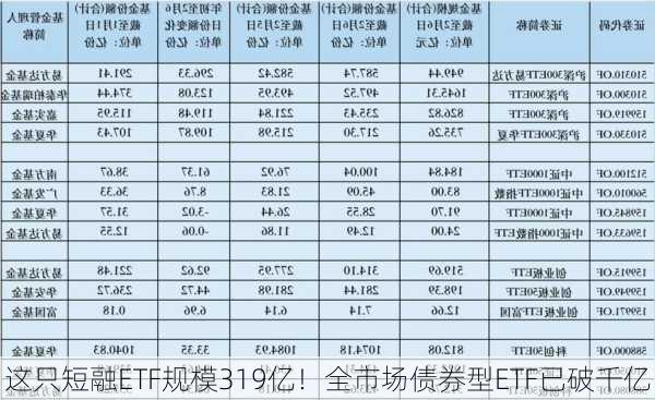 这只短融ETF规模319亿！全市场债券型ETF已破千亿