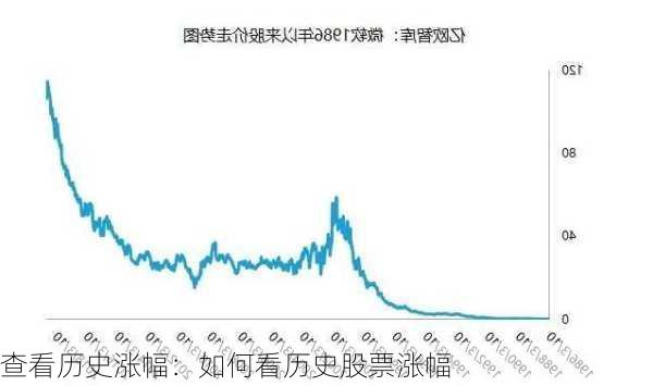 查看历史涨幅：如何看历史股票涨幅