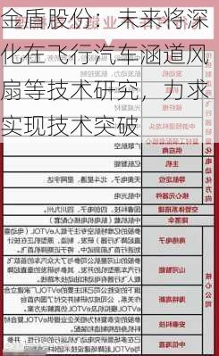 金盾股份：未来将深化在飞行汽车涵道风扇等技术研究，力求实现技术突破