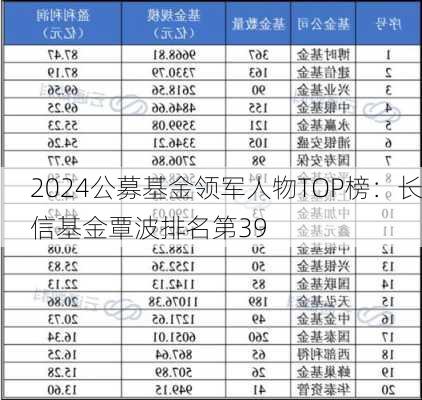 2024公募基金领军人物TOP榜：长信基金覃波排名第39