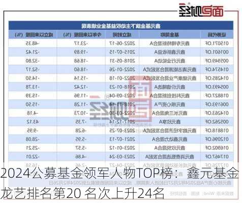 2024公募基金领军人物TOP榜：鑫元基金龙艺排名第20 名次上升24名