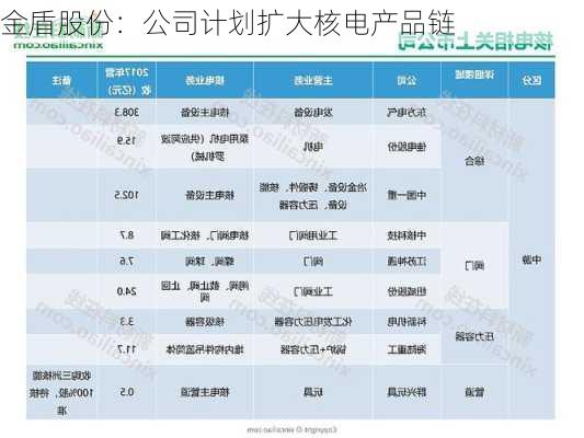 金盾股份：公司计划扩大核电产品链