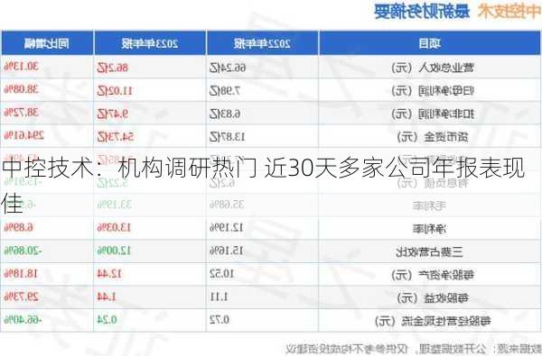 中控技术：机构调研热门 近30天多家公司年报表现佳