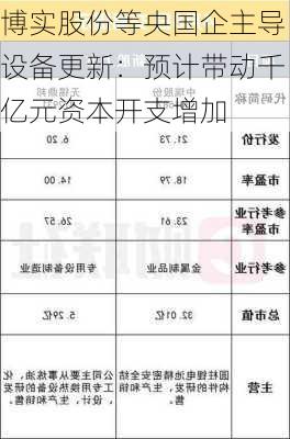 博实股份等央国企主导设备更新：预计带动千亿元资本开支增加