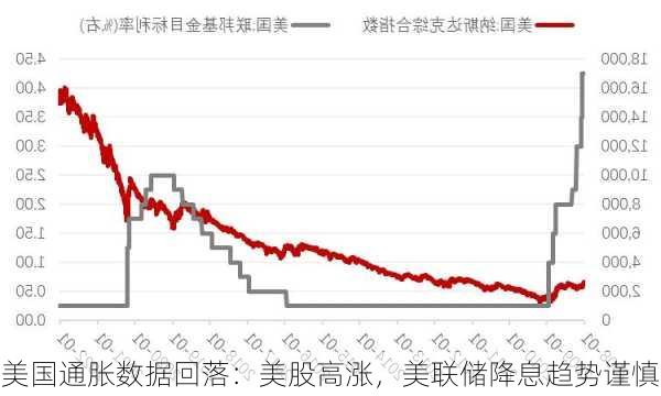 美国通胀数据回落：美股高涨，美联储降息趋势谨慎