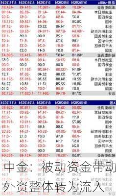 中金：被动资金带动外资整体转为流入