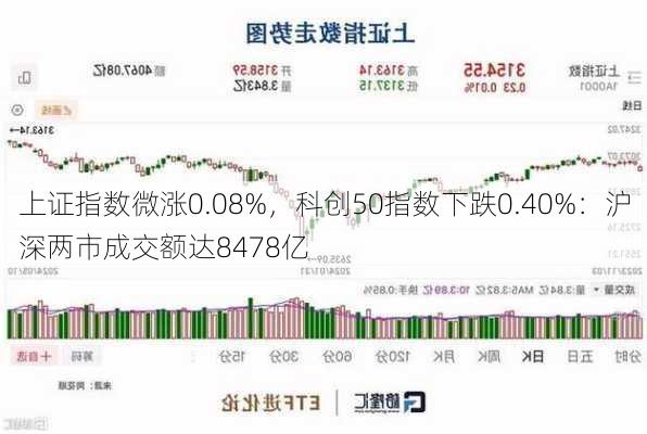 上证指数微涨0.08%，科创50指数下跌0.40%：沪深两市成交额达8478亿