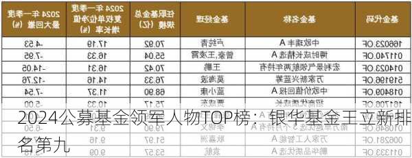 2024公募基金领军人物TOP榜：银华基金王立新排名第九