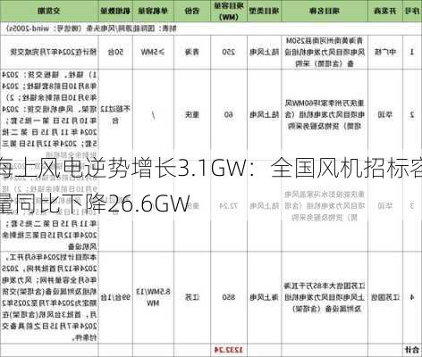 海上风电逆势增长3.1GW：全国风机招标容量同比下降26.6GW