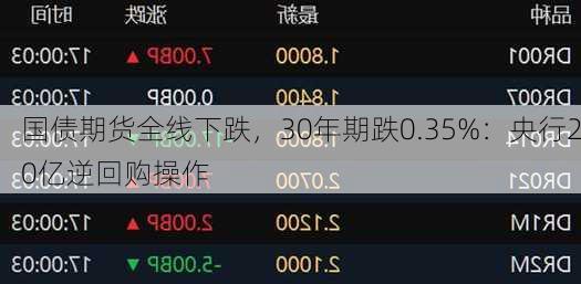 国债期货全线下跌，30年期跌0.35%：央行20亿逆回购操作