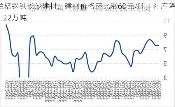 兰格钢铁长沙建材：建材价格环比涨60元/吨，社库降1.22万吨