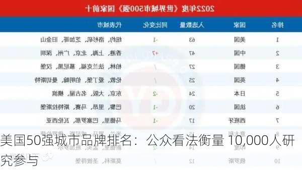 美国50强城市品牌排名：公众看法衡量 10,000人研究参与