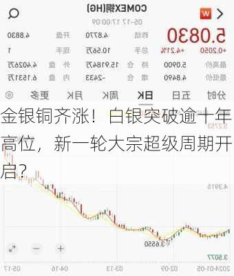 金银铜齐涨！白银突破逾十年高位，新一轮大宗超级周期开启？