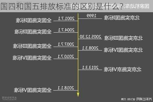 国四和国五排放标准的区别是什么？