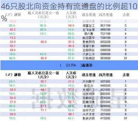 46只股北向资金持有流通盘的比例超10%