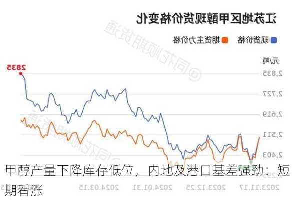 甲醇产量下降库存低位，内地及港口基差强劲：短期看涨