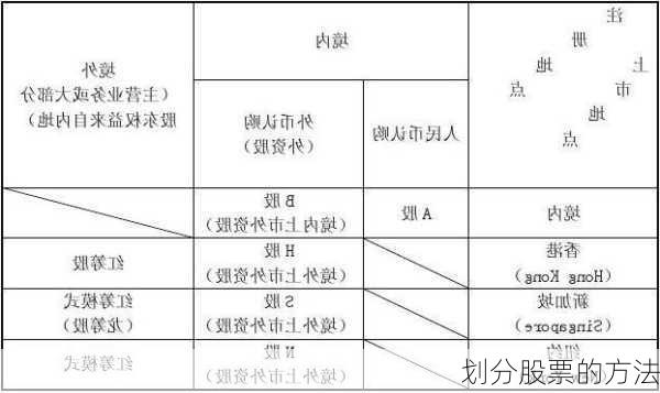 划分股票的方法