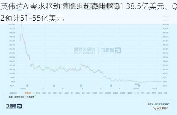 英伟达AI需求驱动增长：超微电脑Q1 38.5亿美元、Q2预计51-55亿美元