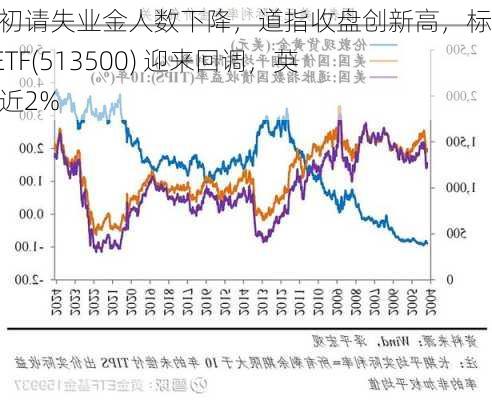 美上周初请失业金人数下降，道指收盘创新高，标普500ETF(513500) 迎来回调，英伟达跌近2%