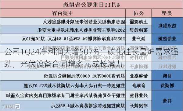 公司1Q24净利润大增507%：碳化硅长晶炉需求强劲，光伏设备合同增多元成长潜力