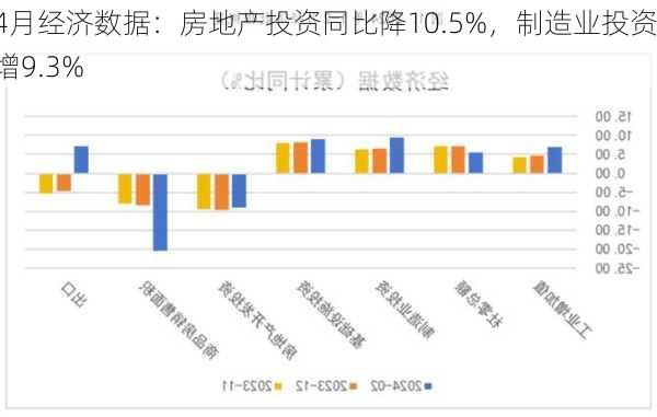 4月经济数据：房地产投资同比降10.5%，制造业投资增9.3%