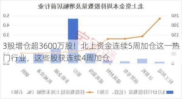 3股增仓超3600万股！北上资金连续5周加仓这一热门行业，这些股获连续4周加仓