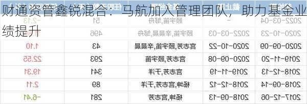 财通资管鑫锐混合：马航加入管理团队，助力基金业绩提升