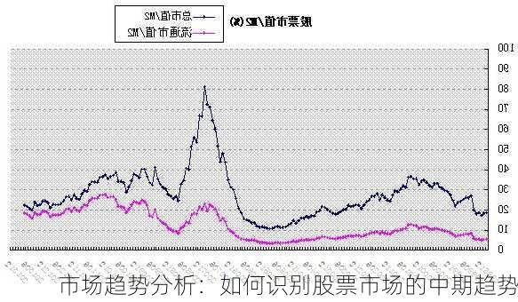 市场趋势分析：如何识别股票市场的中期趋势