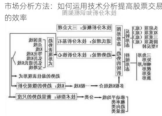 市场分析方法：如何运用技术分析提高股票交易的效率