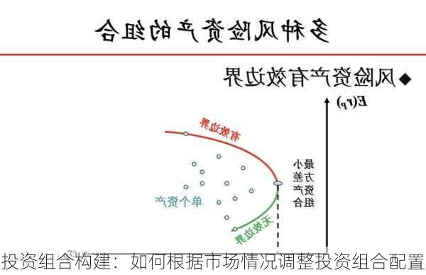 投资组合构建：如何根据市场情况调整投资组合配置