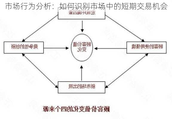 市场行为分析：如何识别市场中的短期交易机会