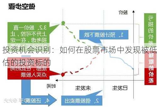 投资机会识别：如何在股票市场中发现被低估的投资标的