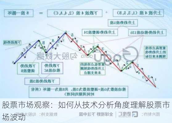 股票市场观察：如何从技术分析角度理解股票市场波动