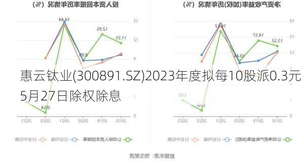 惠云钛业(300891.SZ)2023年度拟每10股派0.3元 5月27日除权除息